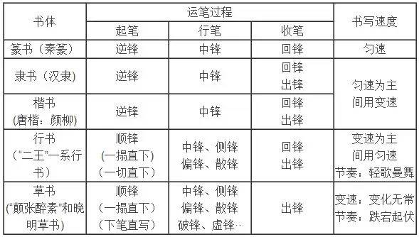 “篆、隸、楷、行、草”運筆過程中筆法變化對比表
